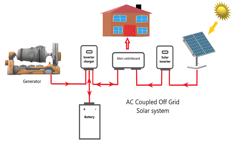 Solar Panels Brisbane, Solar System Brisbane - Smart House Solar