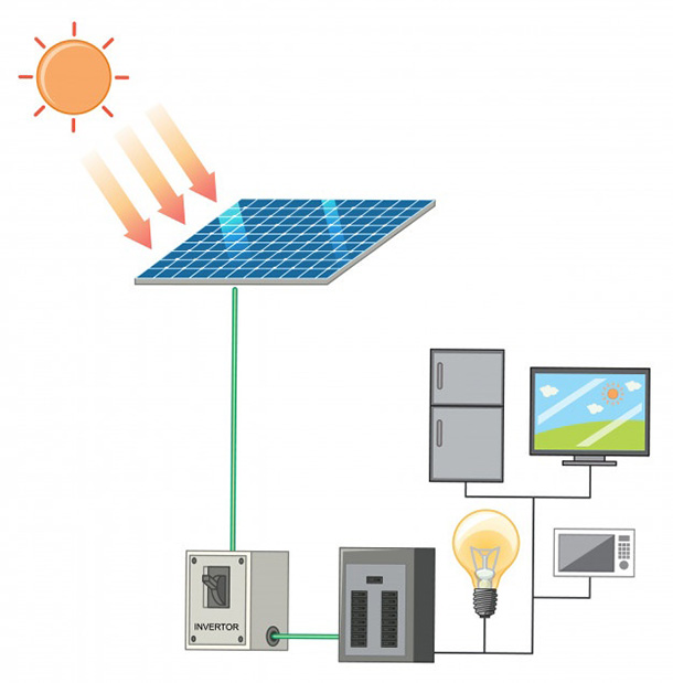 Solar Panels Brisbane, Solar System Brisbane - Smart House Solar