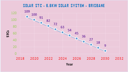 solar system brisbane