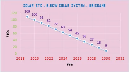 STCs on purchase of solar system for your home in Brisbane